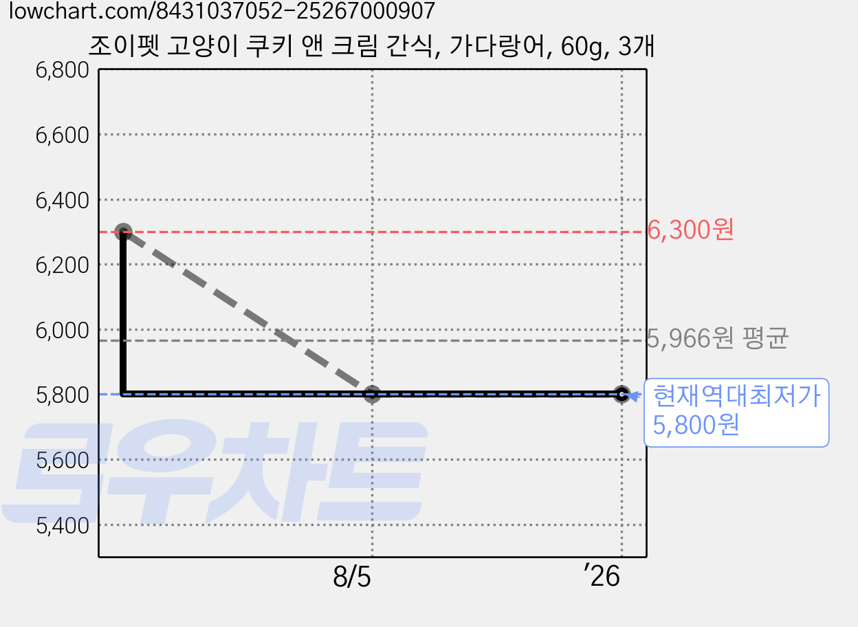 조이펫 고양이 쿠키 앤 크림 간식, 가다랑어, 60g, 3개 가격 변동 차트, 현재가 5,800원, 역대최저가