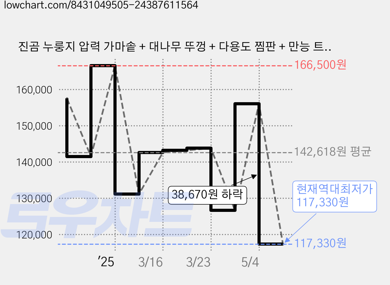 진곰 누룽지 압력 가마솥 + 대나무 뚜껑 + 다용도 찜판 + 만능 트레이 + 자동 열조절 인덕션 풀세트 4인용 1.2L, 실버 + 블랙, 1세트 가격 변동 차트, 현재가 117,330원, 역대최저가