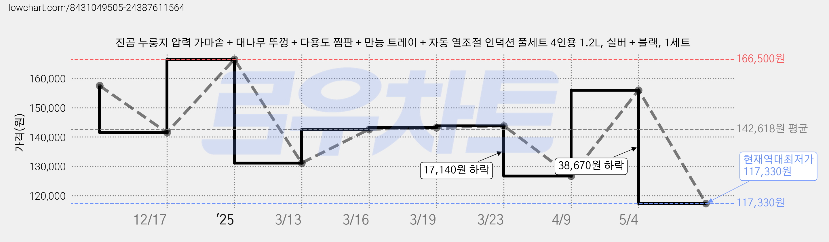 진곰 누룽지 압력 가마솥 + 대나무 뚜껑 + 다용도 찜판 + 만능 트레이 + 자동 열조절 인덕션 풀세트 4인용 1.2L, 실버 + 블랙, 1세트 가격 변동 차트, 현재가 117,330원, 역대최저가