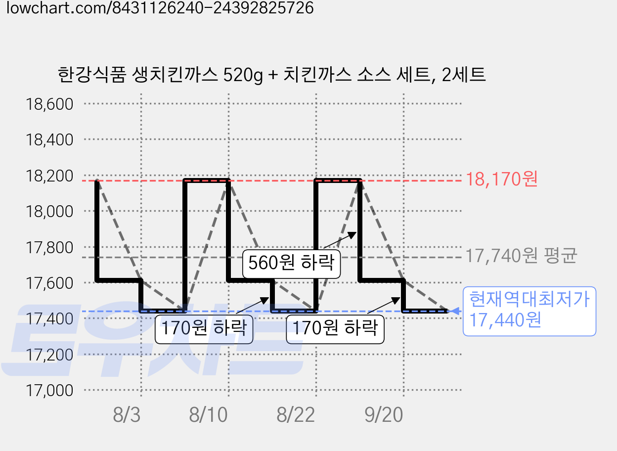 한강식품 생치킨까스 520g + 치킨까스 소스 세트, 2세트 가격 변동 차트, 현재가 17,440원, 역대최저가