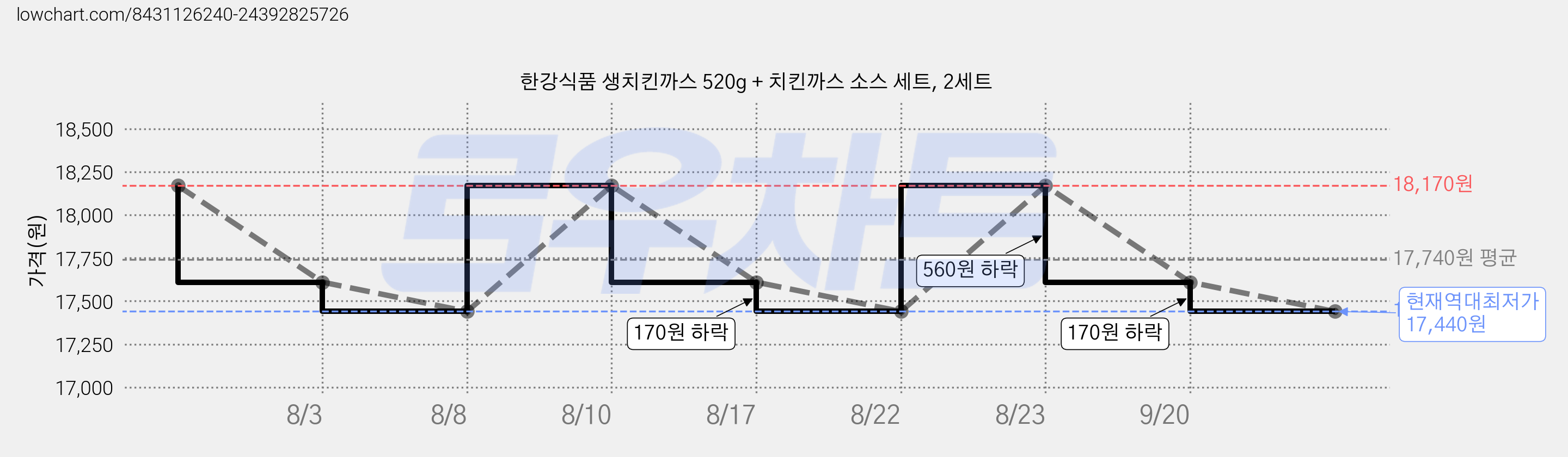 한강식품 생치킨까스 520g + 치킨까스 소스 세트, 2세트 가격 변동 차트, 현재가 17,440원, 역대최저가