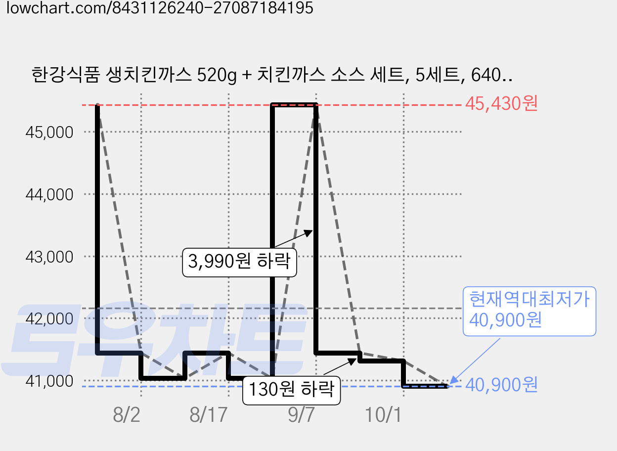 한강식품 생치킨까스 520g + 치킨까스 소스 세트, 5세트, 640g 가격 변동 차트, 현재가 40,900원, 역대최저가