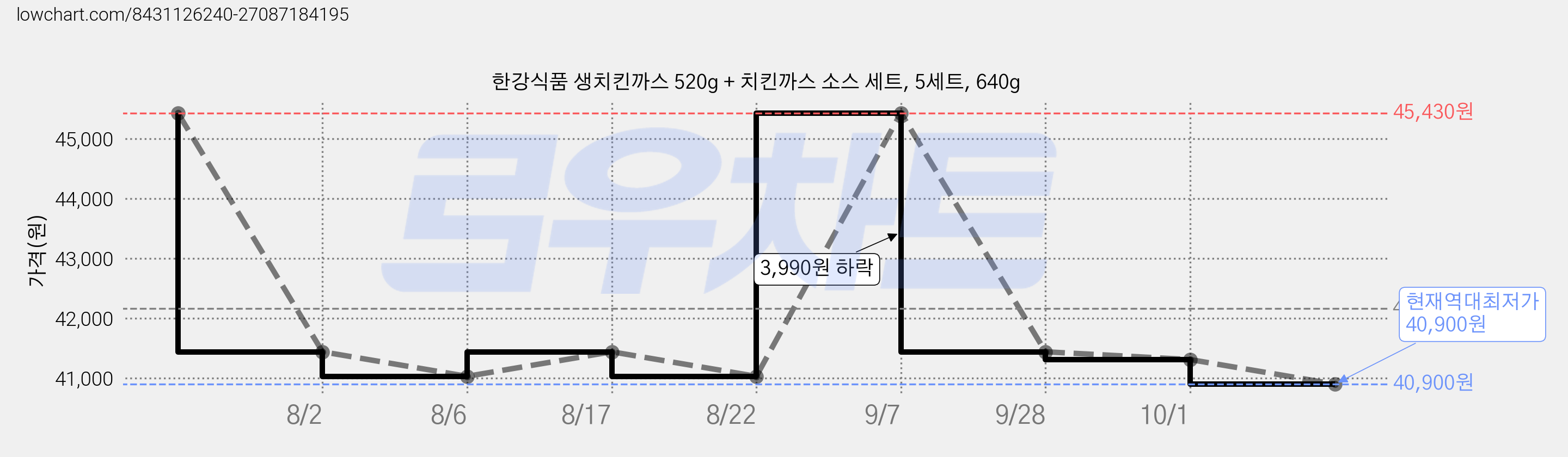 한강식품 생치킨까스 520g + 치킨까스 소스 세트, 5세트, 640g 가격 변동 차트, 현재가 40,900원, 역대최저가