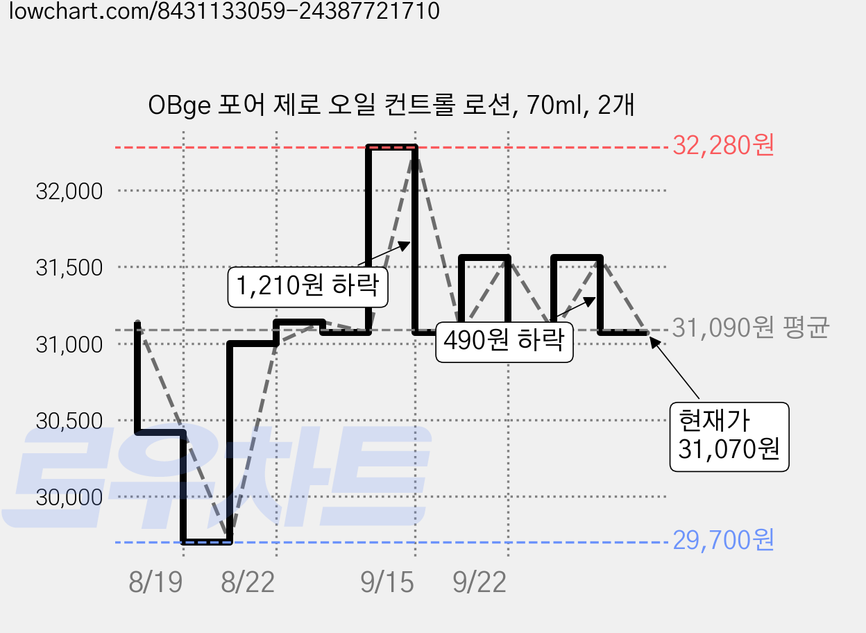 OBge 포어 제로 오일 컨트롤 로션, 70ml, 2개 가격 변동 차트, 현재가 31,070원, 관측 최저가 29,700원