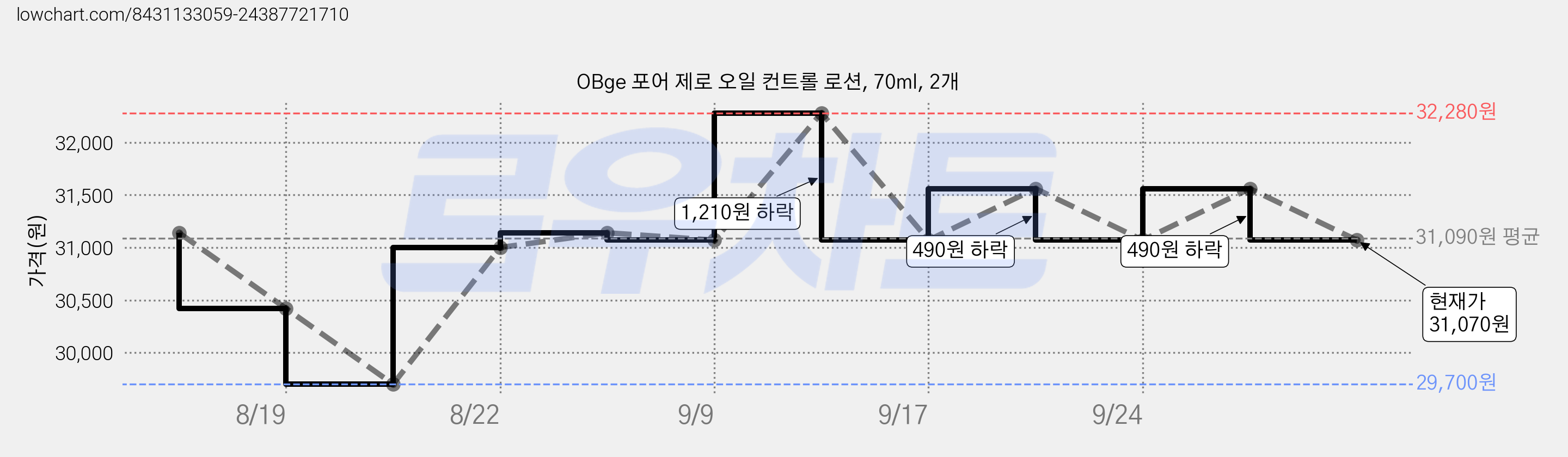 OBge 포어 제로 오일 컨트롤 로션, 70ml, 2개 가격 변동 차트, 현재가 31,070원, 관측 최저가 29,700원
