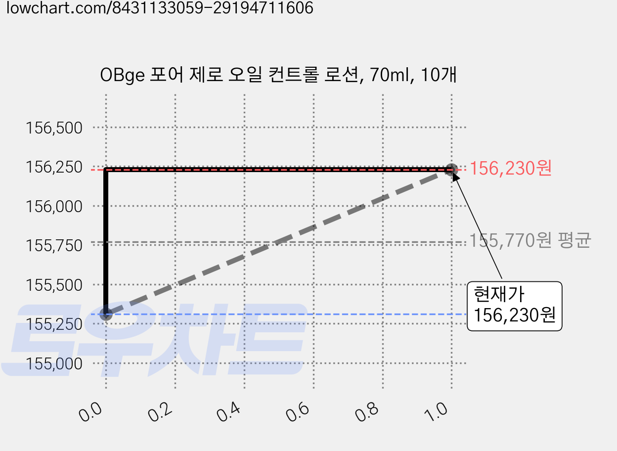 OBge 포어 제로 오일 컨트롤 로션, 70ml, 10개 가격 변동 차트, 현재가 156,230원, 관측 최저가 155,310원