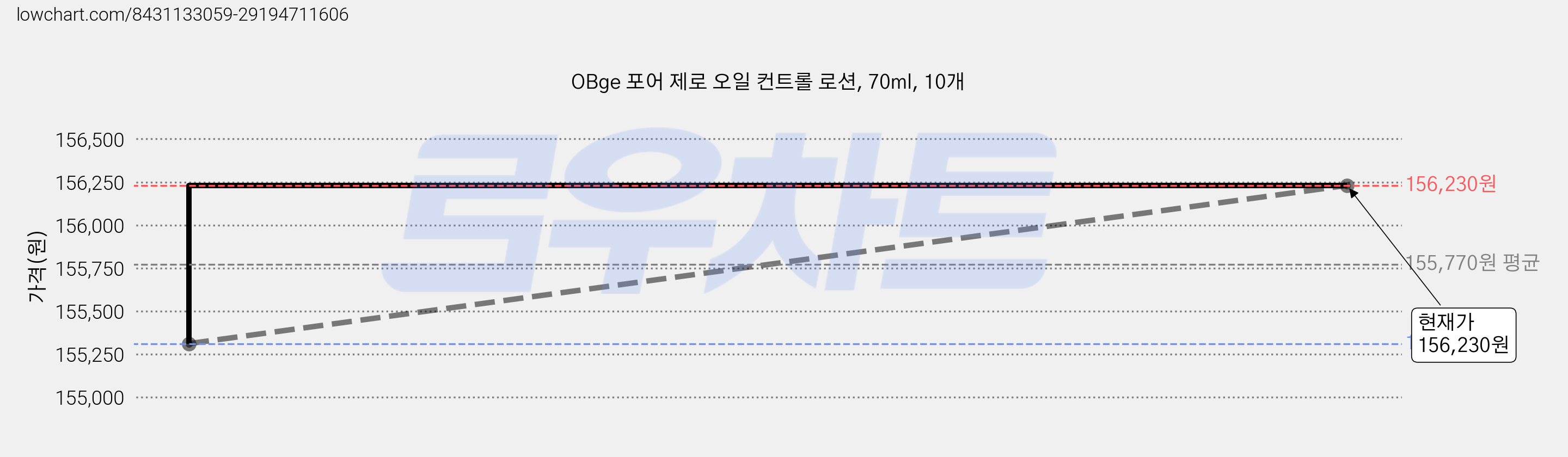 OBge 포어 제로 오일 컨트롤 로션, 70ml, 10개 가격 변동 차트, 현재가 156,230원, 관측 최저가 155,310원