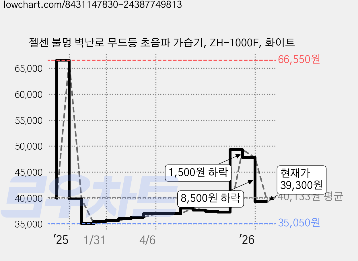 젤센 불멍 벽난로 무드등 초음파 가습기, ZH-1000F, 화이트 가격 변동 차트, 현재가 39,300원, 관측 최저가 35,020원