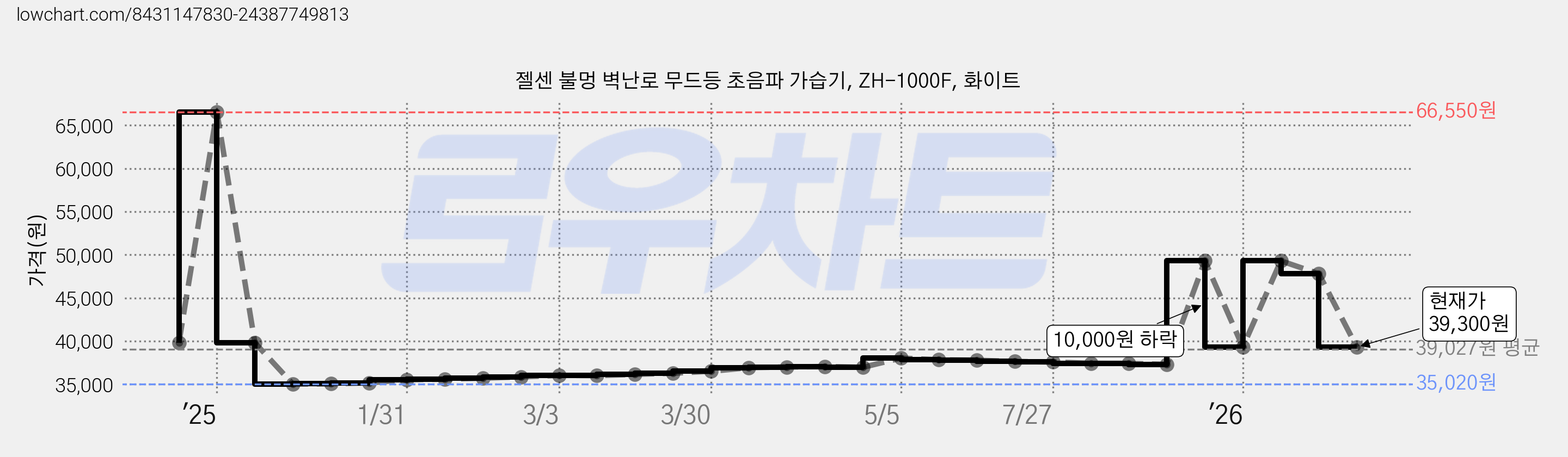 젤센 불멍 벽난로 무드등 초음파 가습기, ZH-1000F, 화이트 가격 변동 차트, 현재가 39,300원, 관측 최저가 35,020원