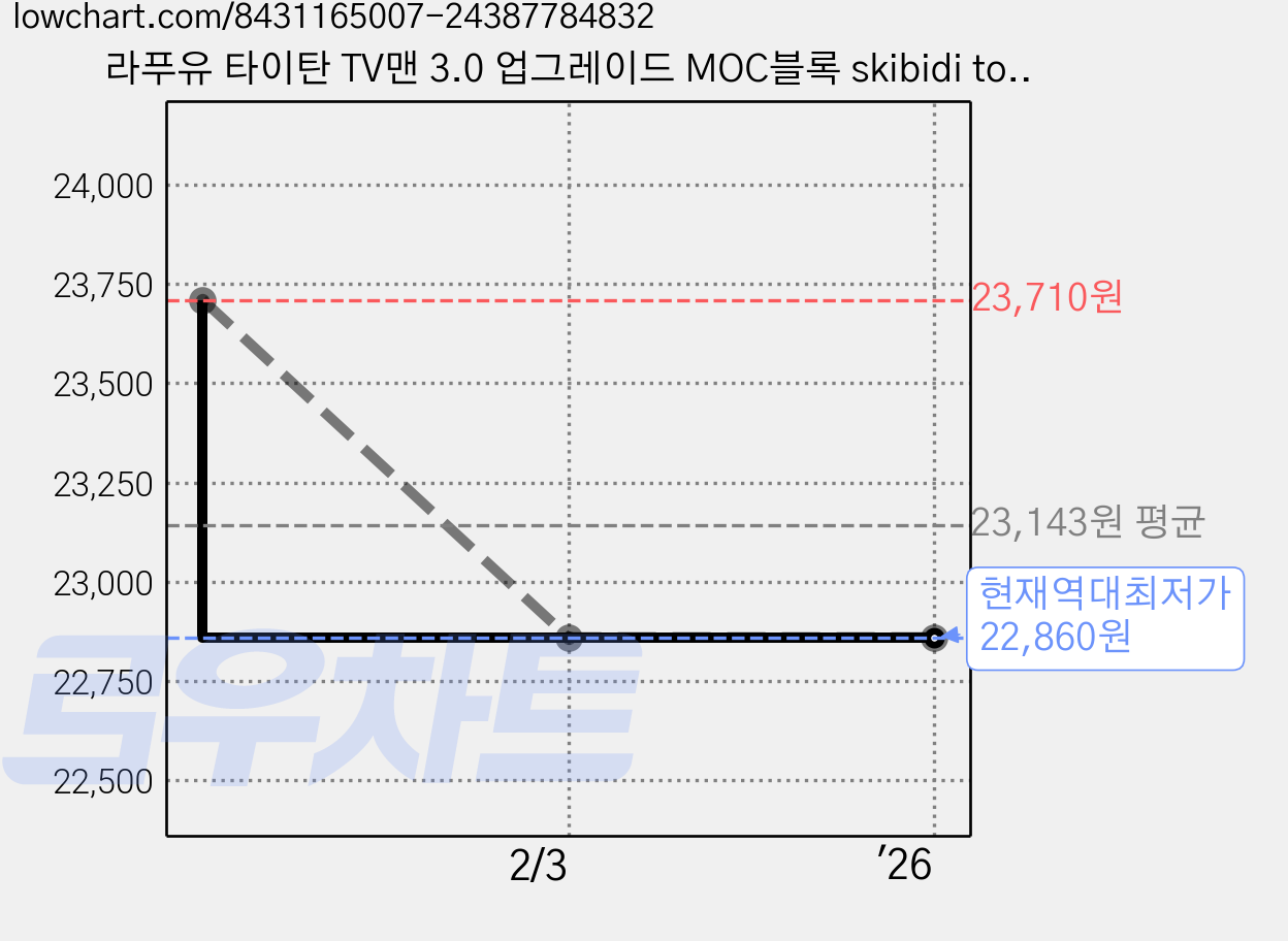 라푸유 타이탄 TV맨 3.0 업그레이드 MOC블록 skibidi toilet 시네마맨 스키비디 토일렛 멀티버스 타티맨 타이탄 티비맨 호환블록세트 L975 [라푸유 서비스], 1개 가격 변동 차트, 현재가 22,860원, 역대최저가