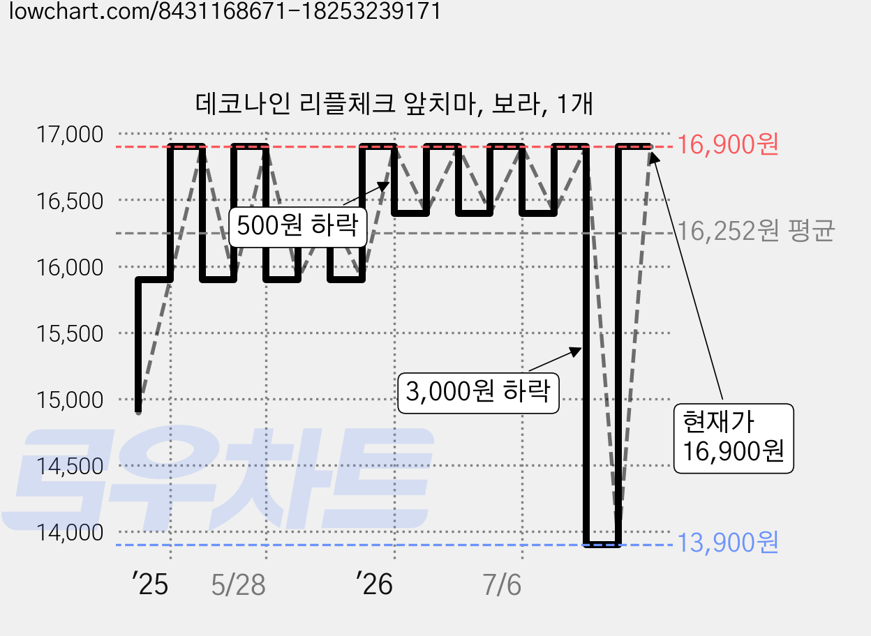 데코나인 리플체크 앞치마, 보라, 1개 가격 변동 차트, 현재가 16,900원, 관측 최저가 13,900원