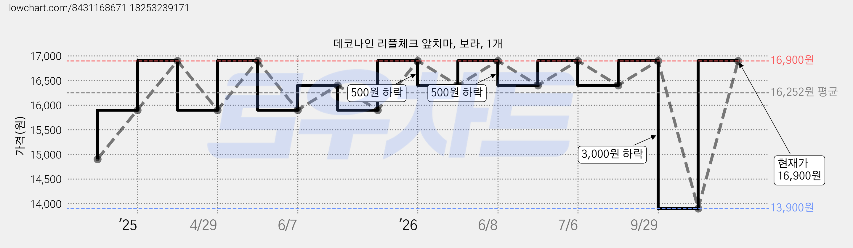 데코나인 리플체크 앞치마, 보라, 1개 가격 변동 차트, 현재가 16,900원, 관측 최저가 13,900원