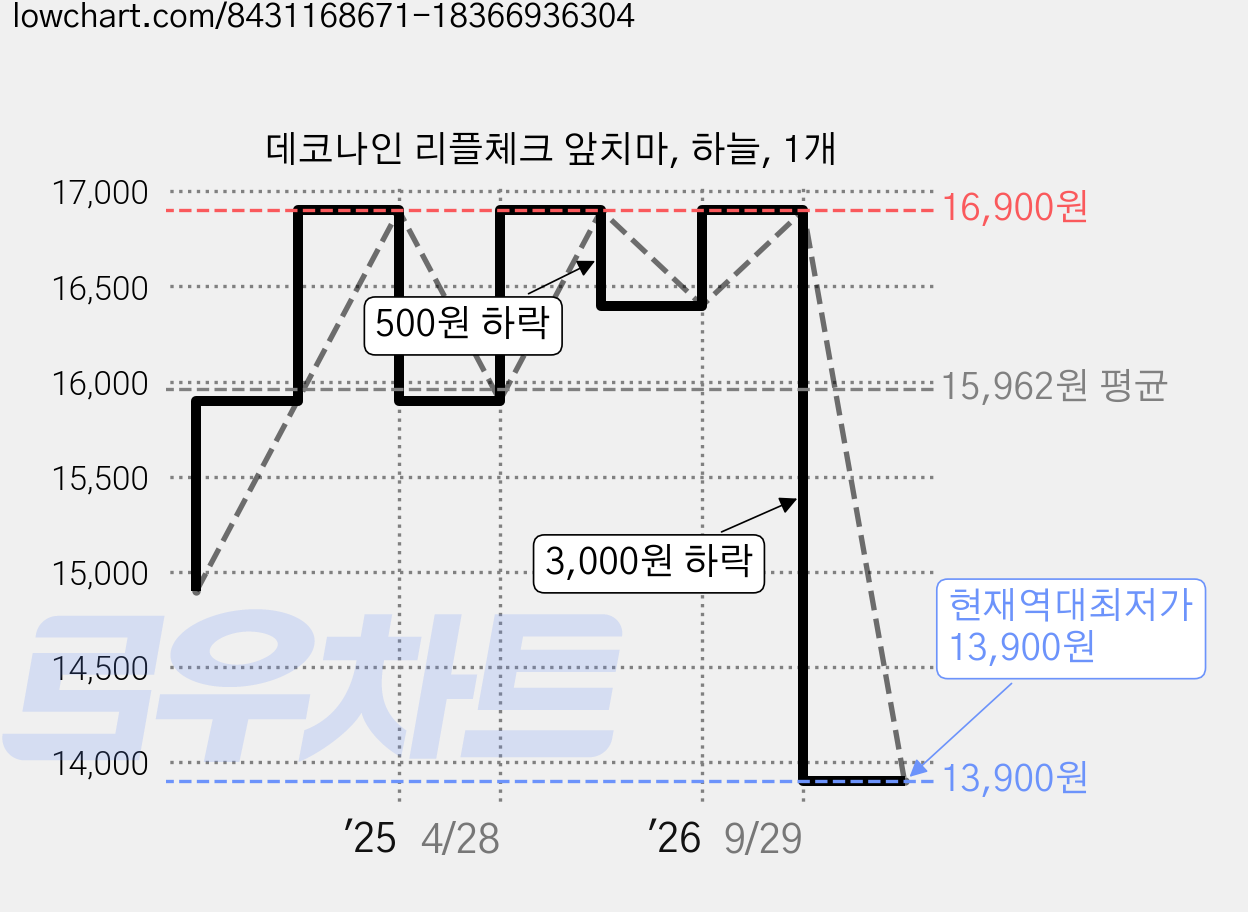데코나인 리플체크 앞치마, 하늘, 1개 가격 변동 차트, 현재가 13,900원, 역대최저가