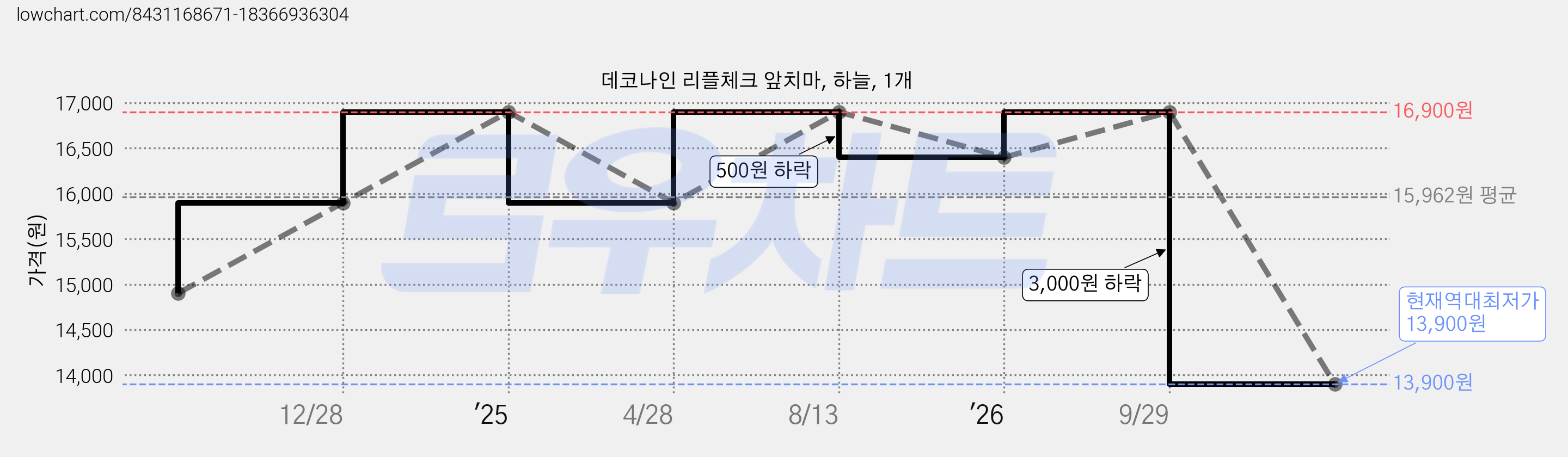 데코나인 리플체크 앞치마, 하늘, 1개 가격 변동 차트, 현재가 13,900원, 역대최저가