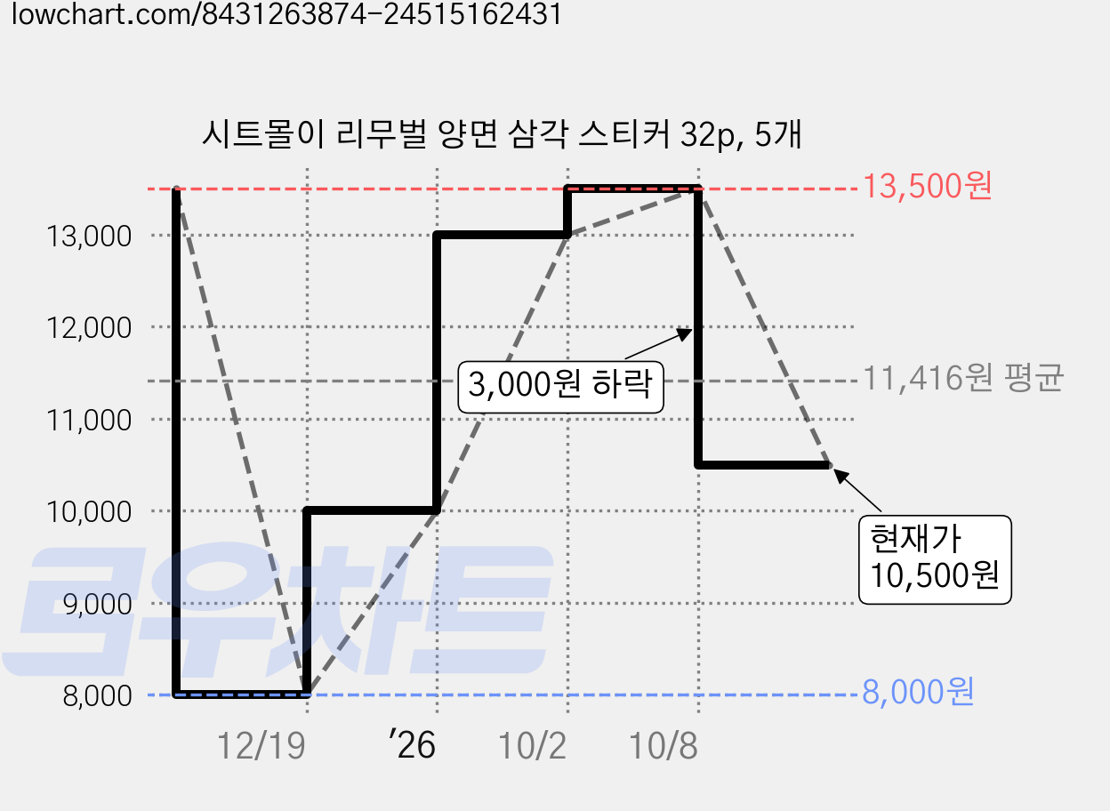 시트몰이 리무벌 양면 삼각 스티커 32p, 5개 가격 변동 차트, 현재가 10,500원, 관측 최저가 8,000원