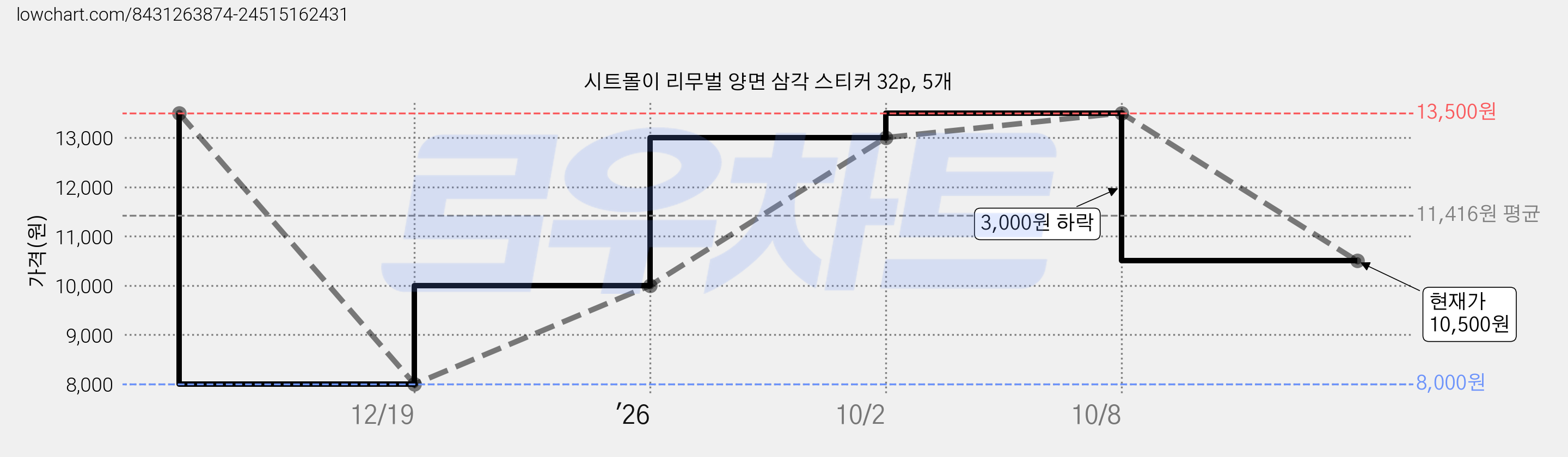 시트몰이 리무벌 양면 삼각 스티커 32p, 5개 가격 변동 차트, 현재가 10,500원, 관측 최저가 8,000원
