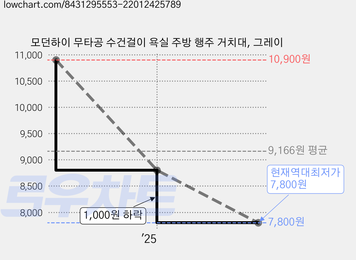모던하이 무타공 수건걸이 욕실 주방 행주 거치대, 그레이 가격 변동 차트, 현재가 7,800원, 역대최저가
