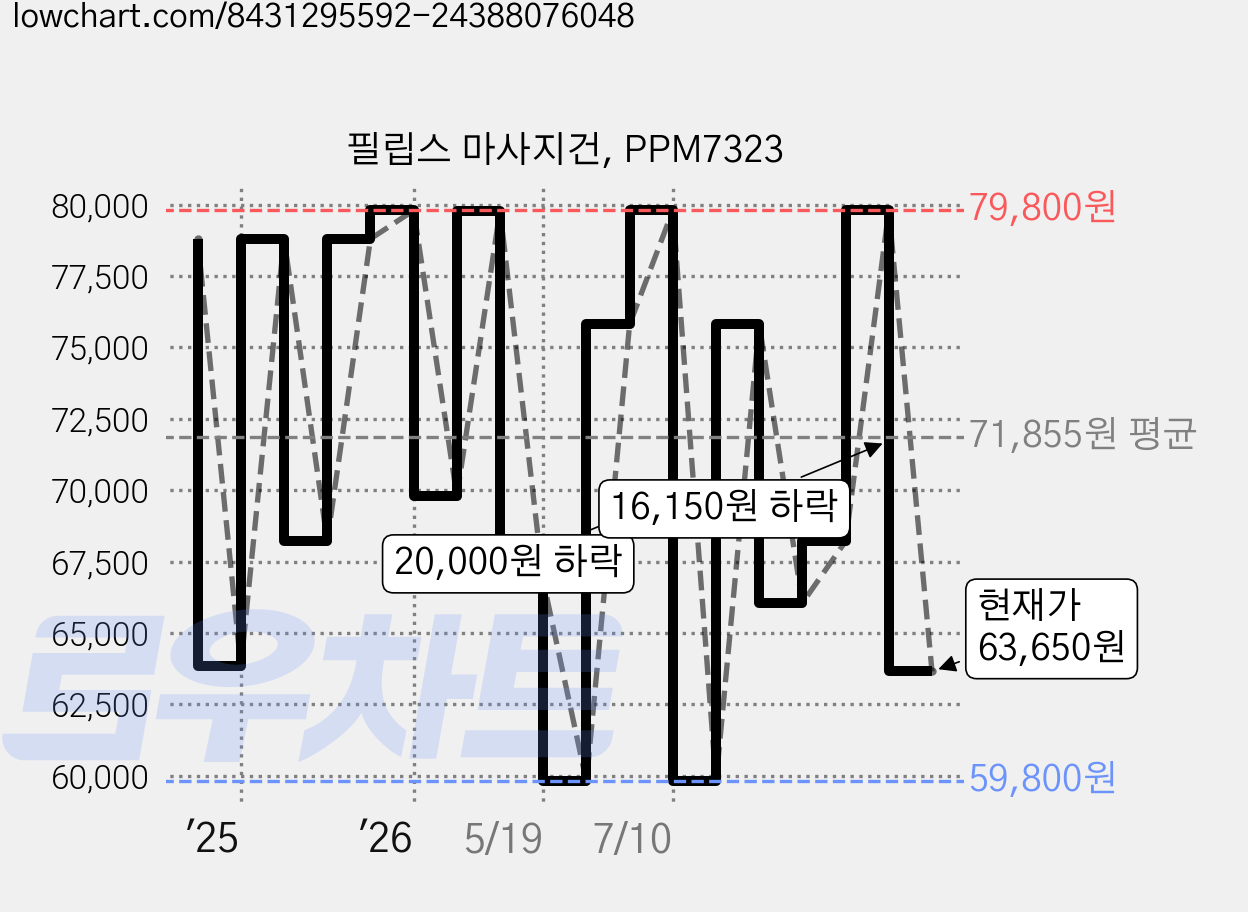 필립스 마사지건, PPM7323 가격 변동 차트, 현재가 63,650원, 관측 최저가 59,800원