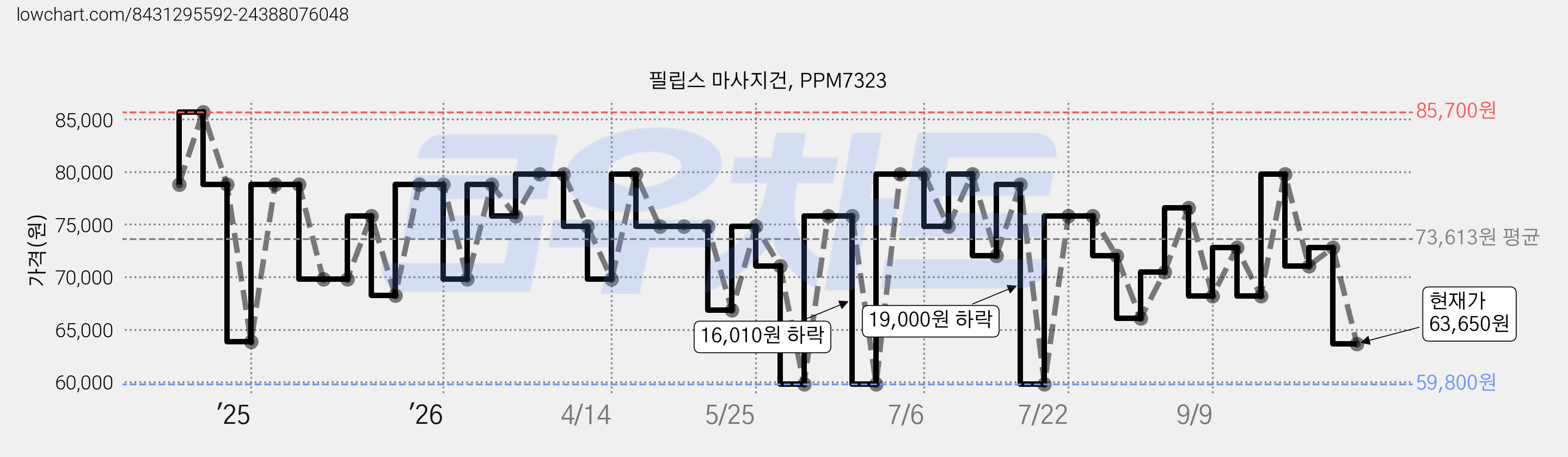 필립스 마사지건, PPM7323 가격 변동 차트, 현재가 63,650원, 관측 최저가 59,800원
