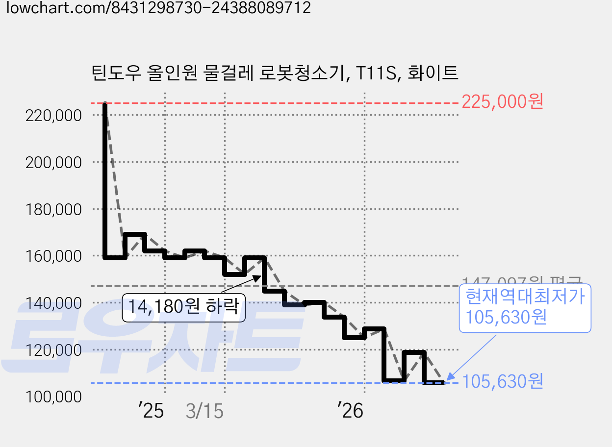 틴도우 올인원 물걸레 로봇청소기, T11S, 화이트 가격 변동 차트, 현재가 105,630원, 역대최저가