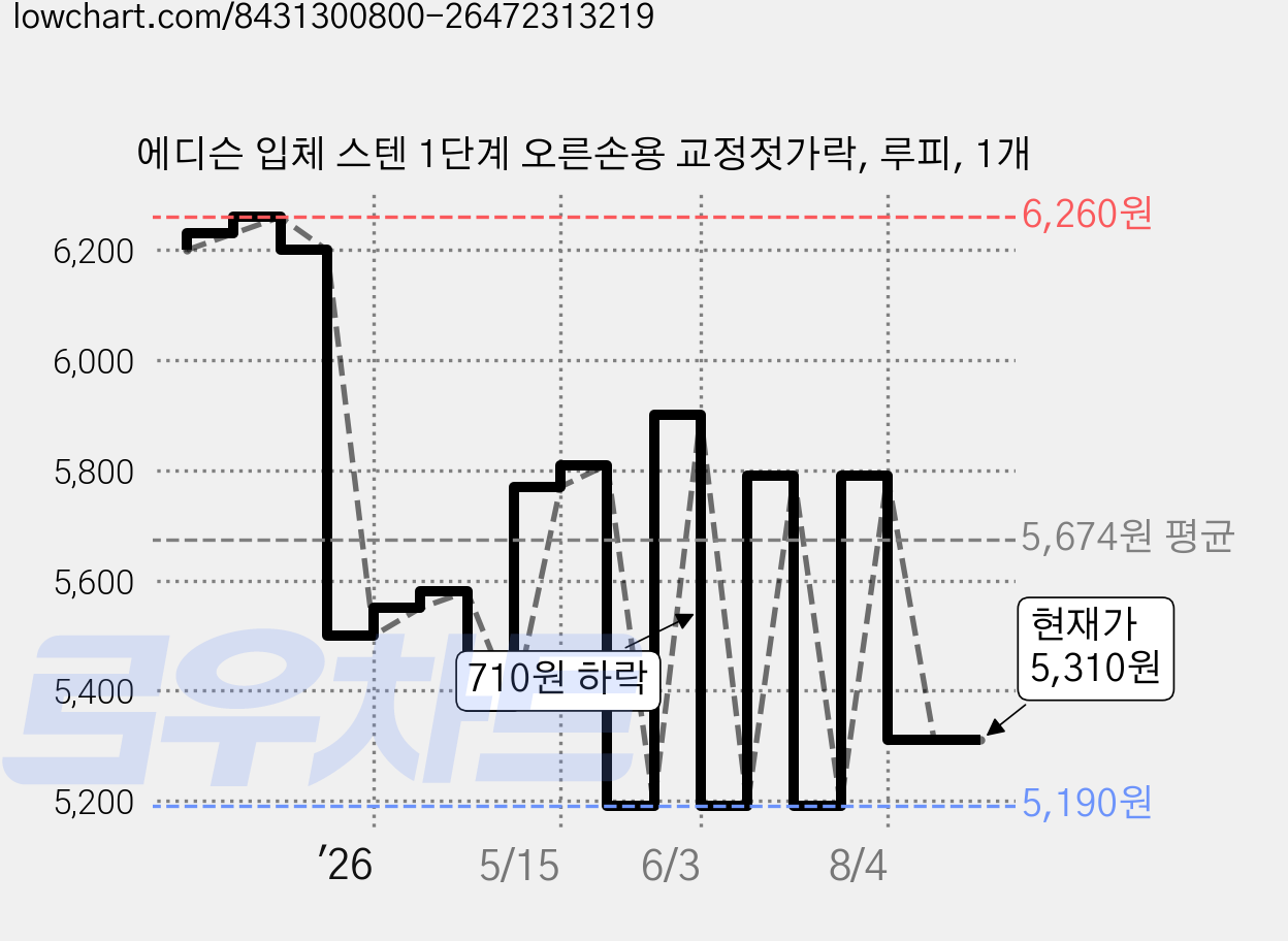 에디슨 입체 스텐 1단계 오른손용 교정젓가락, 루피, 1개 가격 변동 차트, 현재가 5,310원, 관측 최저가 5,190원