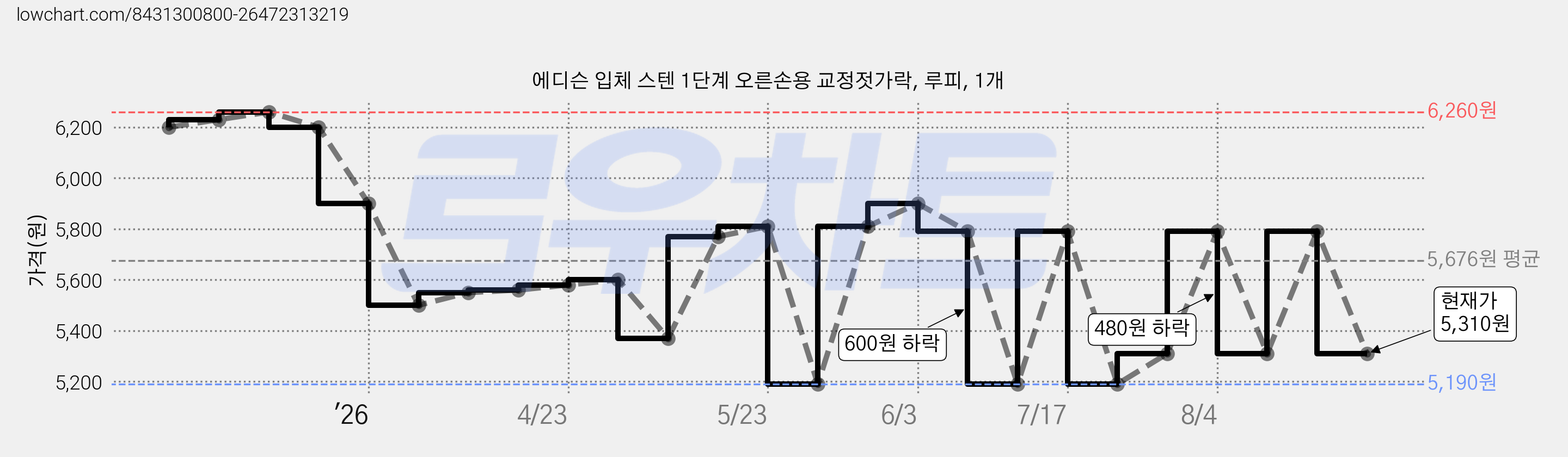 에디슨 입체 스텐 1단계 오른손용 교정젓가락, 루피, 1개 가격 변동 차트, 현재가 5,310원, 관측 최저가 5,190원