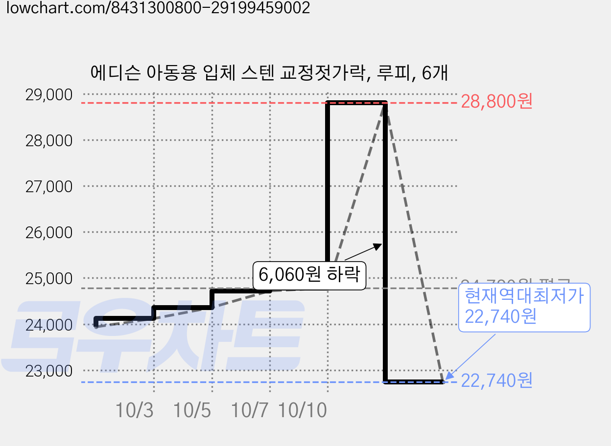 에디슨 아동용 입체 스텐 교정젓가락, 루피, 6개 가격 변동 차트, 현재가 22,740원, 역대최저가