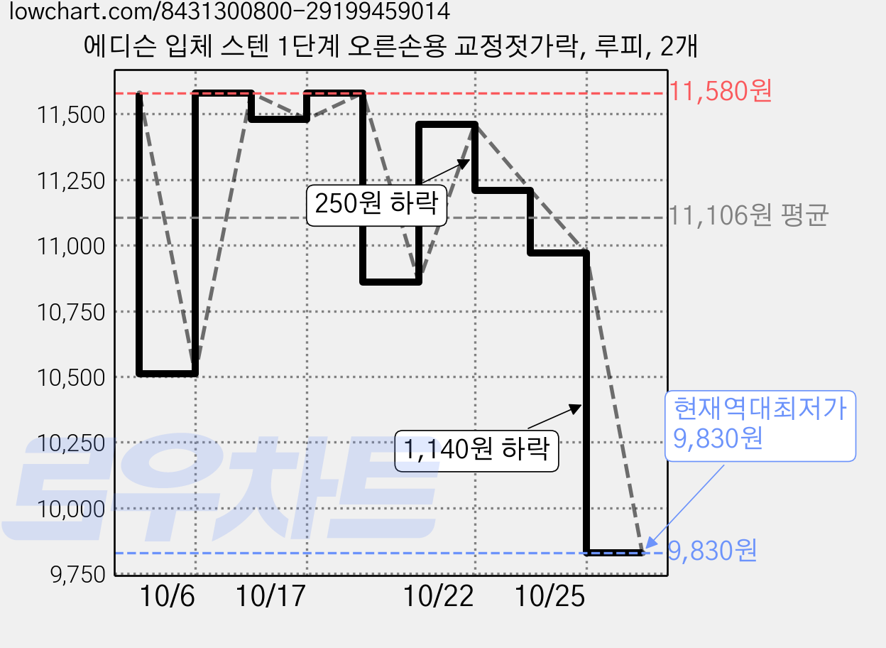 에디슨 입체 스텐 1단계 오른손용 교정젓가락, 루피, 2개 가격 변동 차트, 현재가 9,830원, 역대최저가