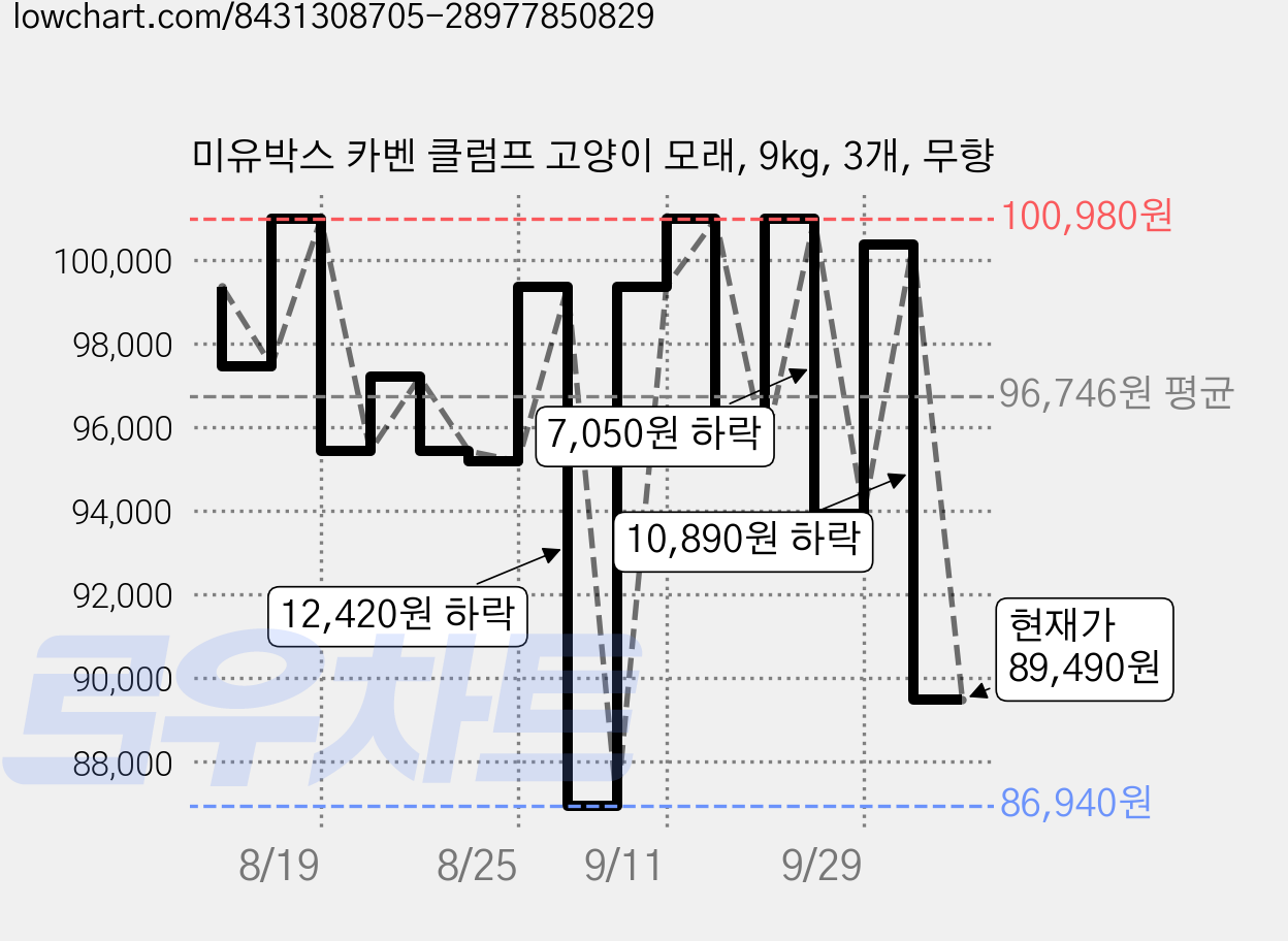 미유박스 카벤 클럼프 고양이 모래, 9kg, 3개, 무향 가격 변동 차트, 현재가 89,490원, 관측 최저가 86,940원