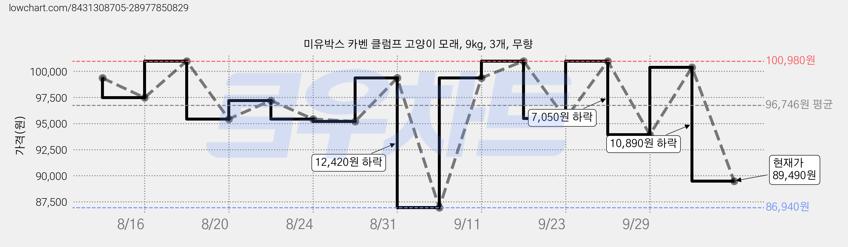 미유박스 카벤 클럼프 고양이 모래, 9kg, 3개, 무향 가격 변동 차트, 현재가 89,490원, 관측 최저가 86,940원
