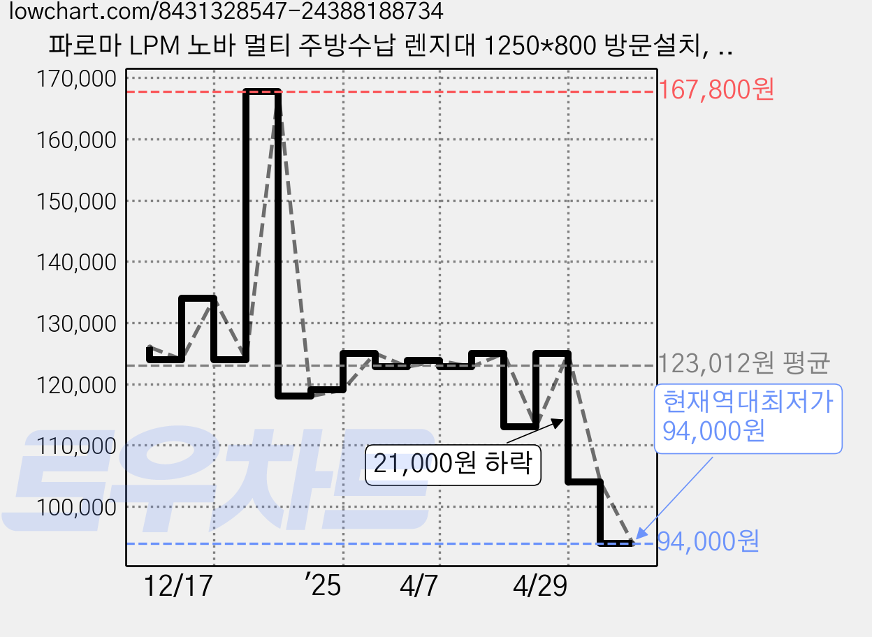 파로마 LPM 노바 멀티 주방수납 렌지대 1250*800 방문설치, 오크화이트, 3단 가격 변동 차트, 현재가 94,000원, 역대최저가