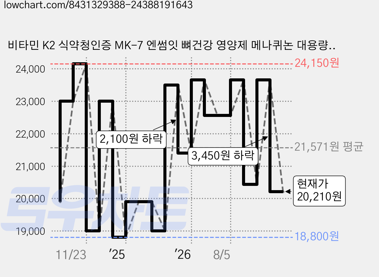 비타민 K2 식약청인증 MK-7 엔썸잇 뼈건강 영양제 메나퀴논 대용량, 1개, 90정 가격 변동 차트, 현재가 20,210원, 관측 최저가 13,500원