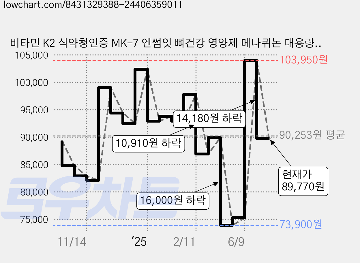 비타민 K2 식약청인증 MK-7 엔썸잇 뼈건강 영양제 메나퀴논 대용량, 5개, 90정 가격 변동 차트, 현재가 89,770원, 관측 최저가 73,900원