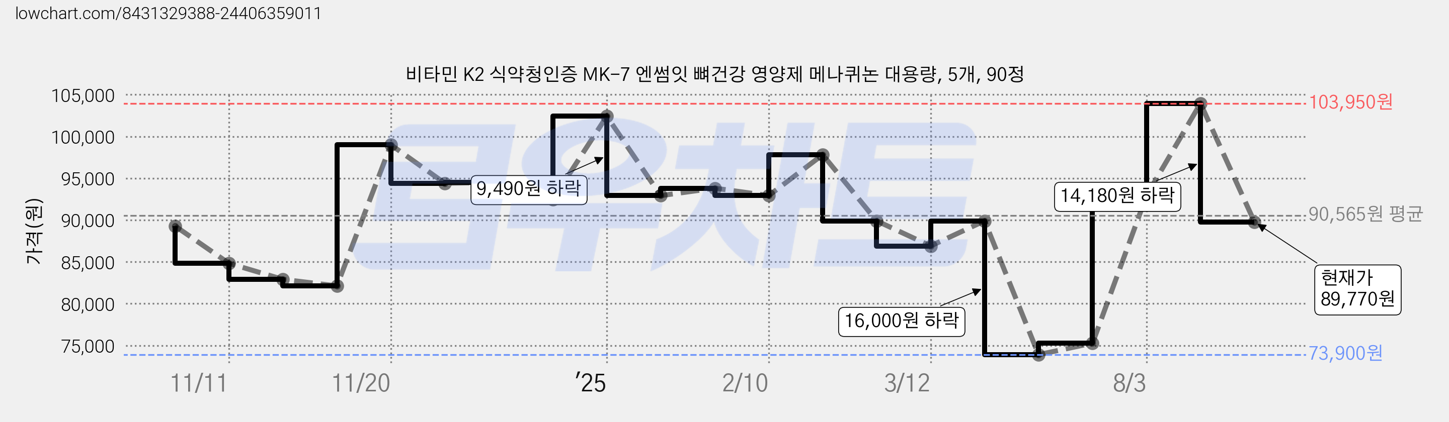 비타민 K2 식약청인증 MK-7 엔썸잇 뼈건강 영양제 메나퀴논 대용량, 5개, 90정 가격 변동 차트, 현재가 89,770원, 관측 최저가 73,900원