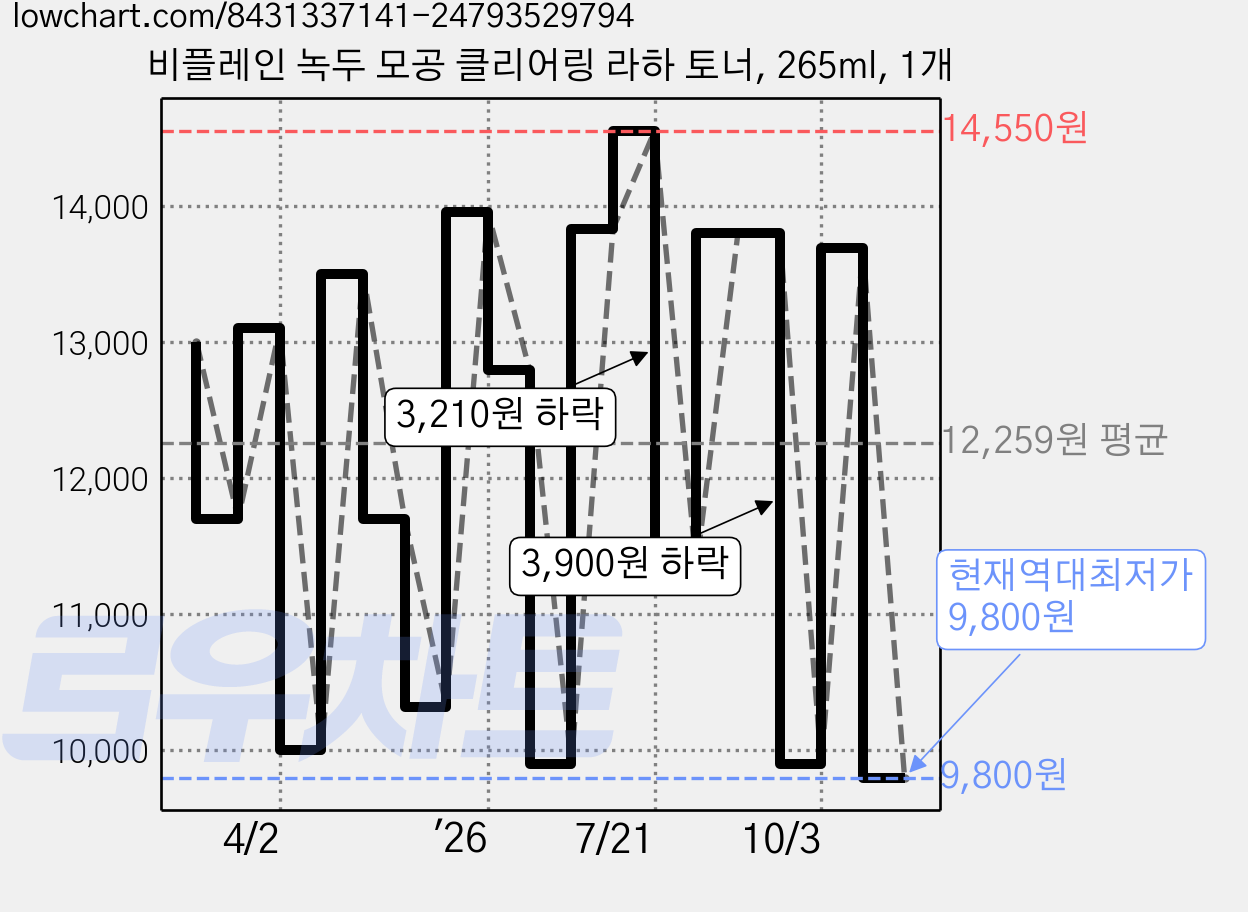 비플레인 녹두 모공 클리어링 라하 토너, 265ml, 1개 가격 변동 차트, 현재가 9,800원, 역대최저가
