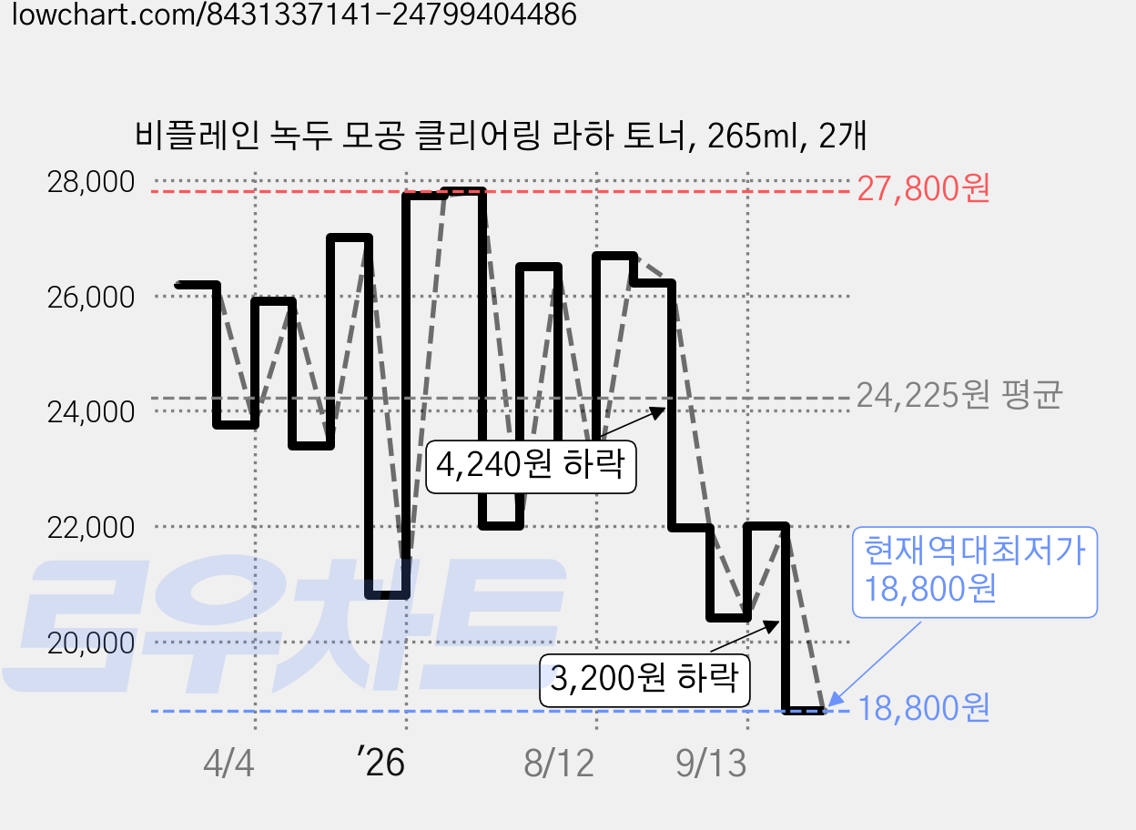 비플레인 녹두 모공 클리어링 라하 토너, 265ml, 2개 가격 변동 차트, 현재가 18,800원, 역대최저가