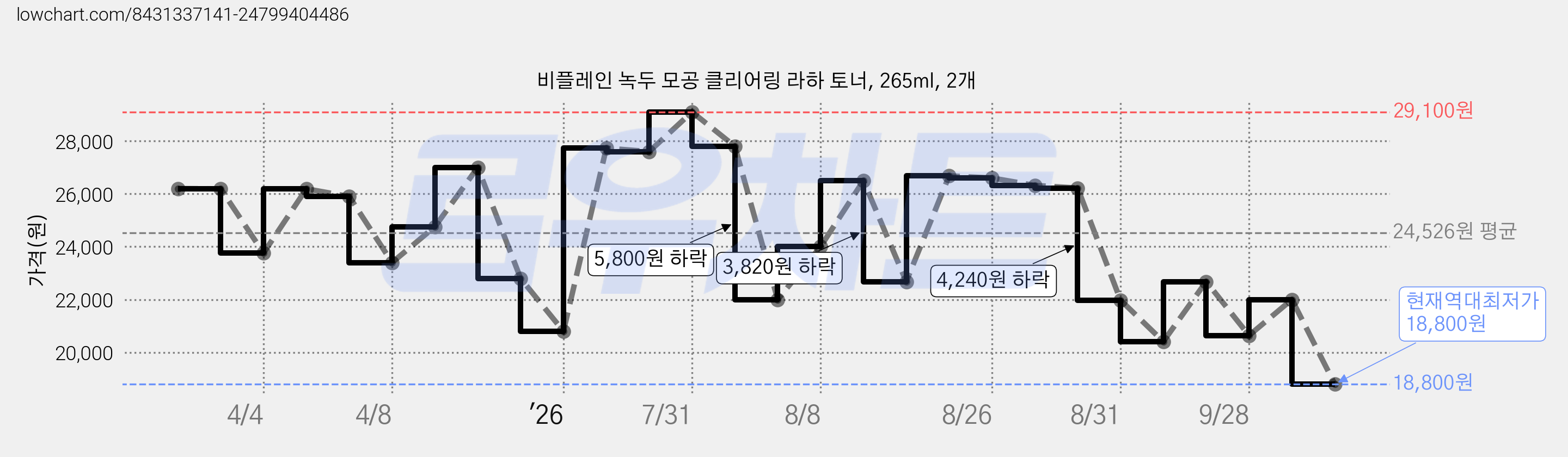 비플레인 녹두 모공 클리어링 라하 토너, 265ml, 2개 가격 변동 차트, 현재가 18,800원, 역대최저가