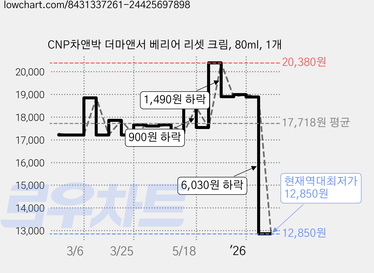 CNP차앤박 더마앤서 베리어 리셋 크림, 80ml, 1개 가격 변동 차트, 현재가 12,850원, 역대최저가