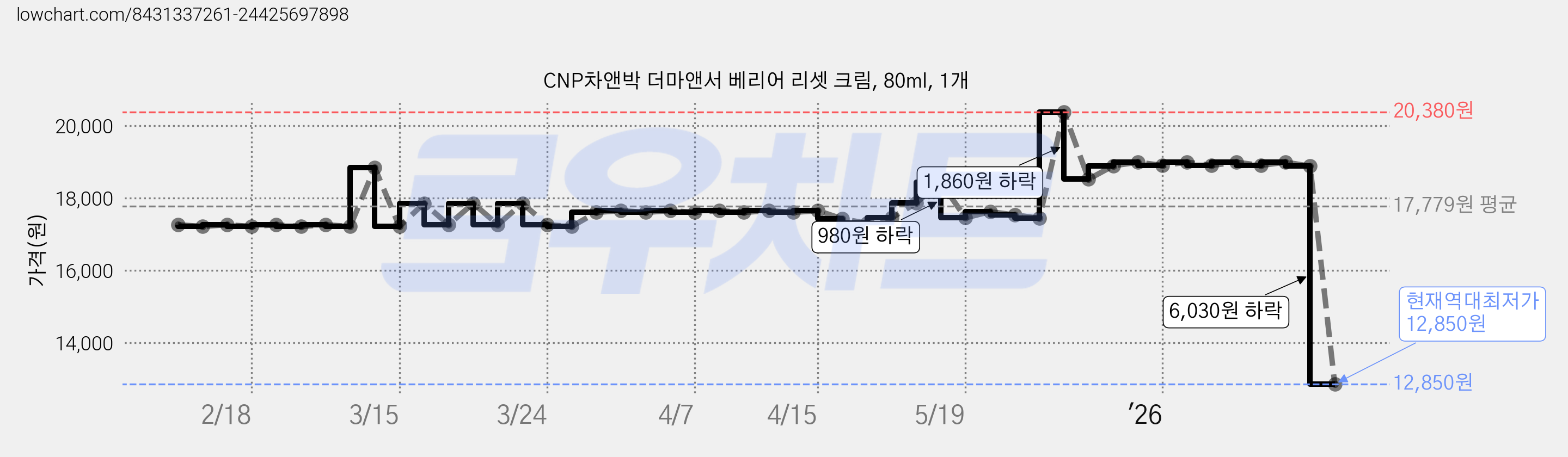 CNP차앤박 더마앤서 베리어 리셋 크림, 80ml, 1개 가격 변동 차트, 현재가 12,850원, 역대최저가