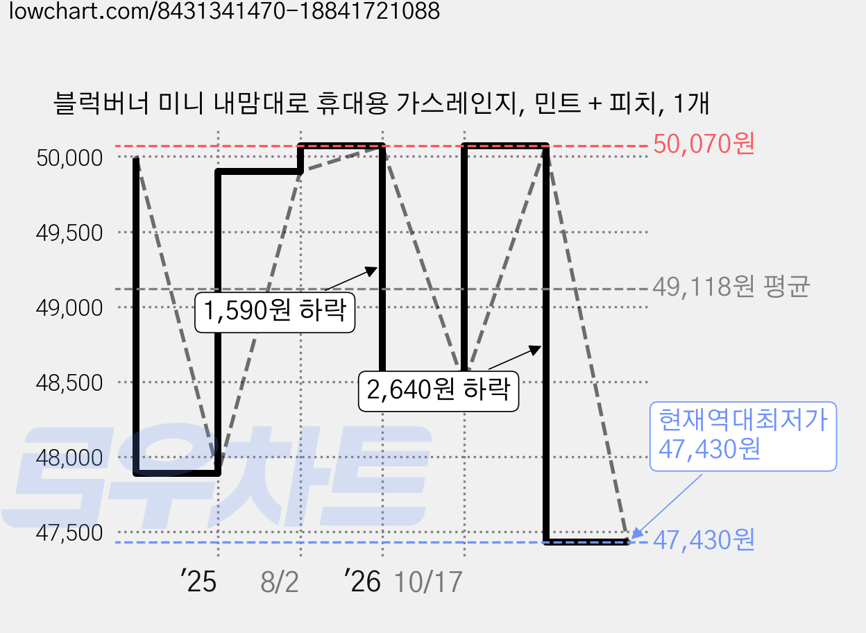 블럭버너 미니 내맘대로 휴대용 가스레인지, 민트 + 피치, 1개 가격 변동 차트, 현재가 47,430원, 역대최저가