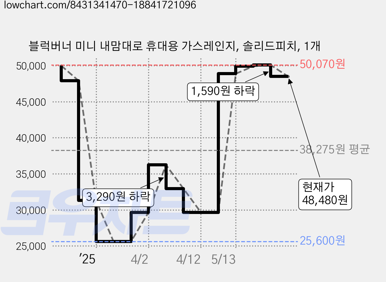 블럭버너 미니 내맘대로 휴대용 가스레인지, 솔리드피치, 1개 가격 변동 차트, 현재가 48,480원, 관측 최저가 25,600원