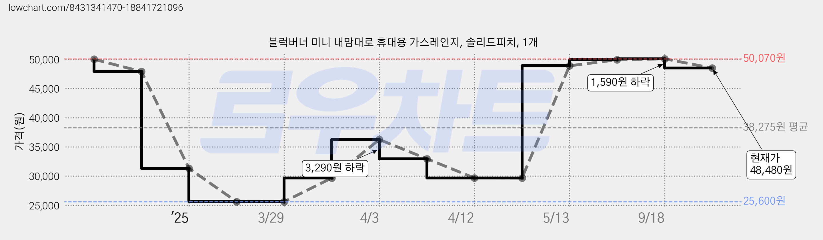 블럭버너 미니 내맘대로 휴대용 가스레인지, 솔리드피치, 1개 가격 변동 차트, 현재가 48,480원, 관측 최저가 25,600원