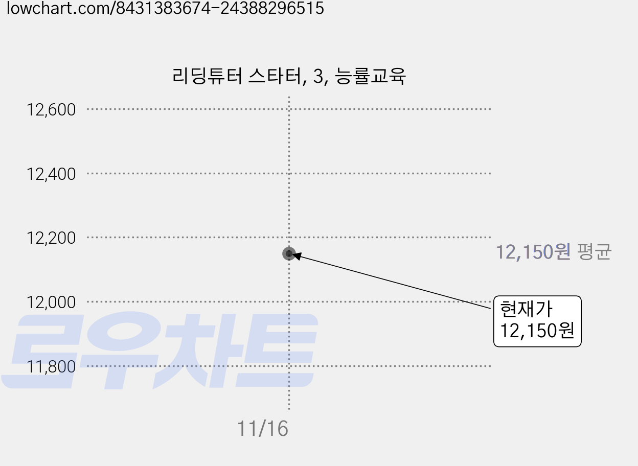 리딩튜터 스타터, 3, 능률교육 가격 변동 차트, 현재가 12,150원