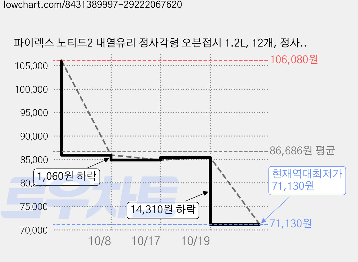 파이렉스 노티드2 내열유리 정사각형 오븐접시 1.2L, 12개, 정사각형 디쉬, 혼합색상 가격 변동 차트, 현재가 71,130원, 역대최저가