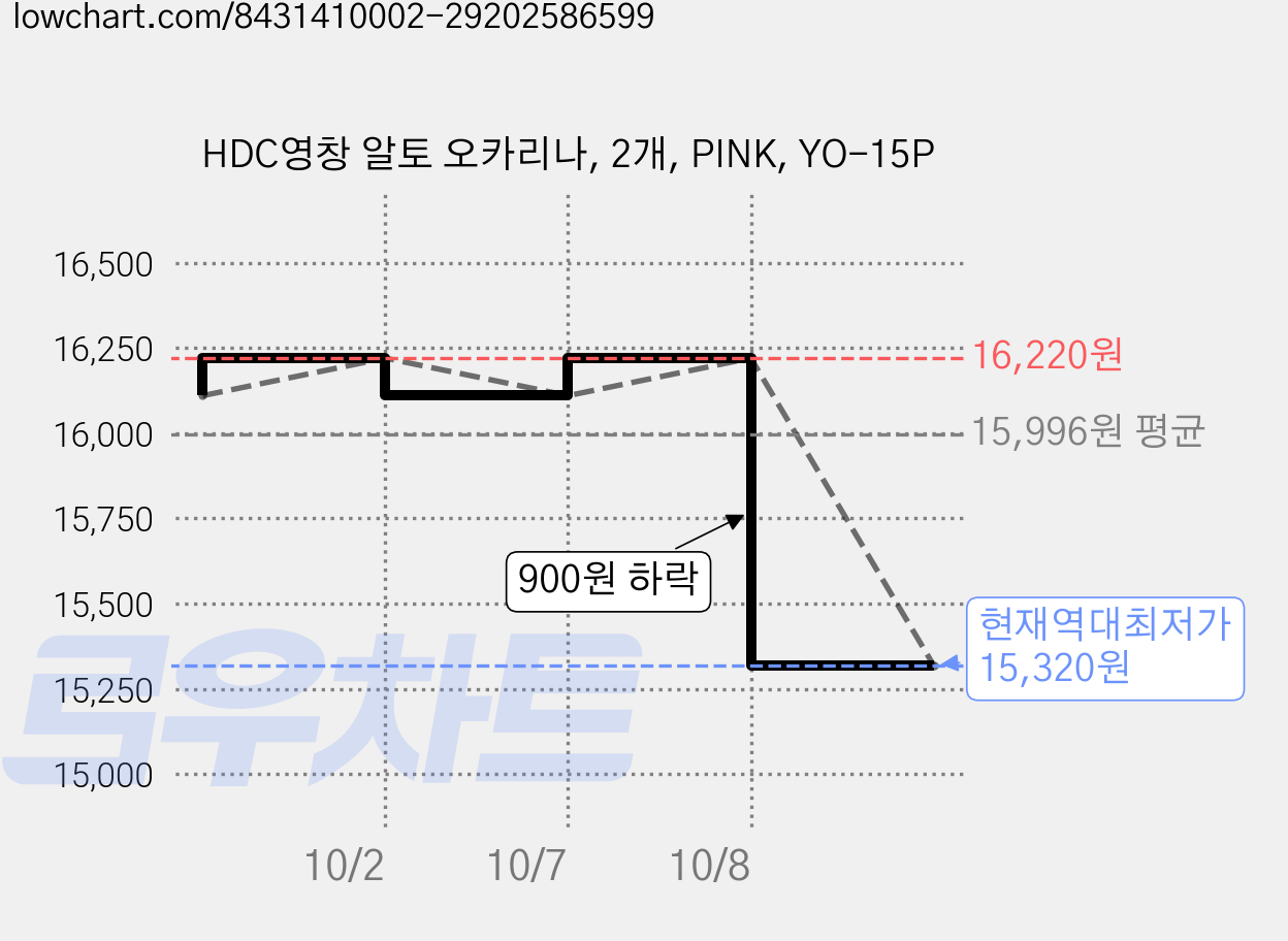 HDC영창 알토 오카리나, 2개, PINK, YO-15P 가격 변동 차트, 현재가 15,320원, 역대최저가