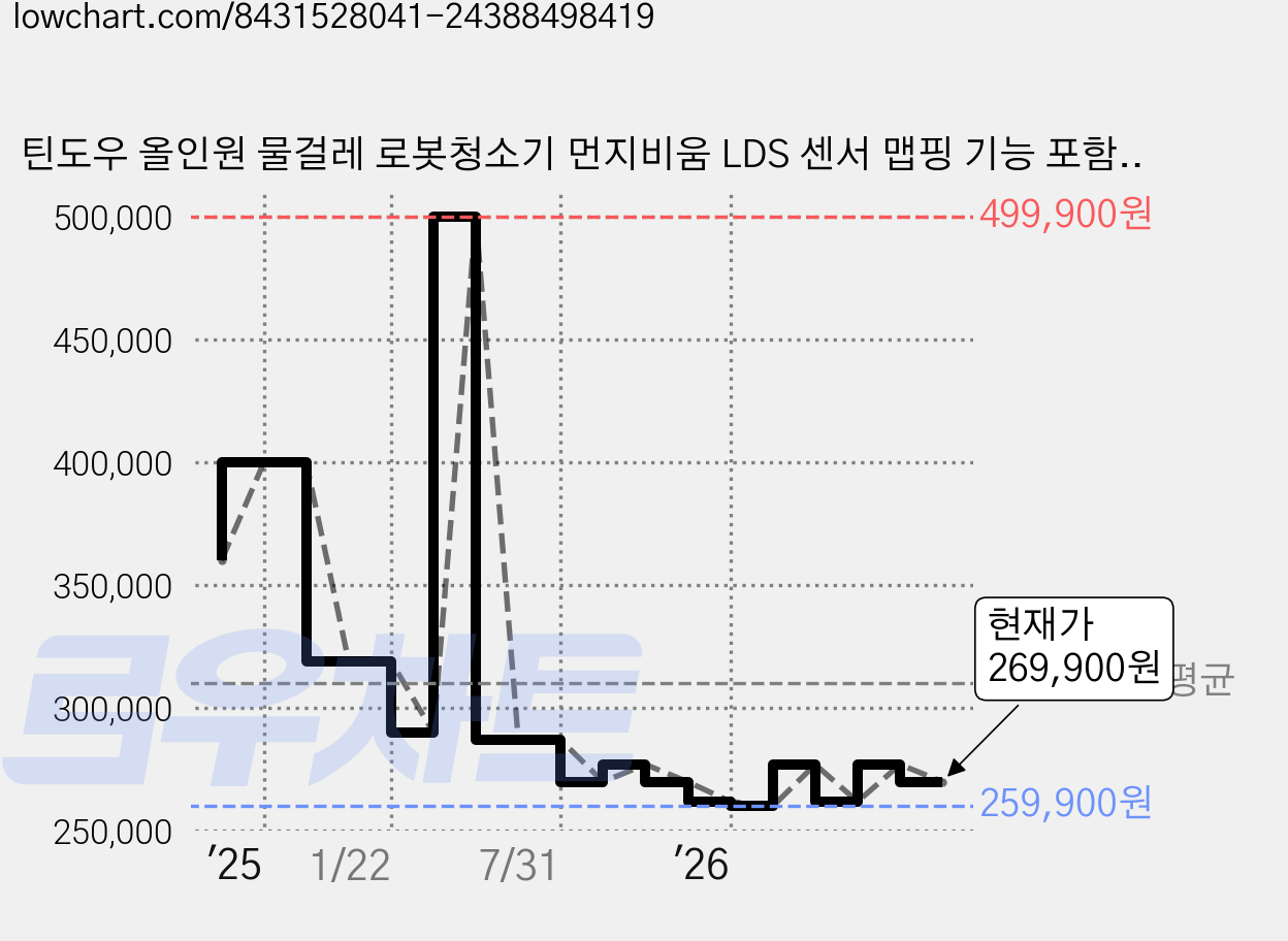 틴도우 올인원 물걸레 로봇청소기 먼지비움 LDS 센서 맵핑 기능 포함, 화이트, D10S Max 가격 변동 차트, 현재가 269,900원, 관측 최저가 259,900원