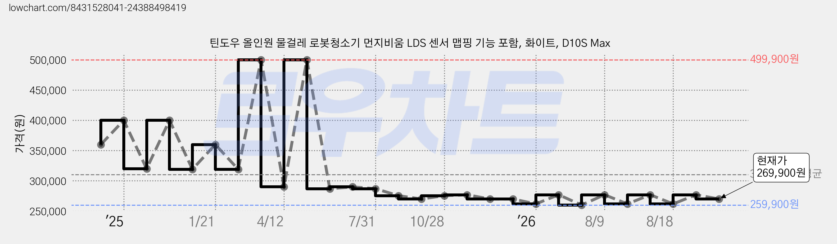 틴도우 올인원 물걸레 로봇청소기 먼지비움 LDS 센서 맵핑 기능 포함, 화이트, D10S Max 가격 변동 차트, 현재가 269,900원, 관측 최저가 259,900원