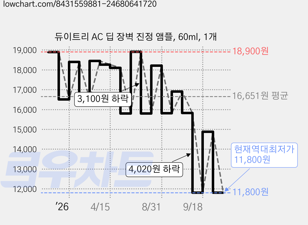 듀이트리 AC 딥 장벽 진정 앰플, 60ml, 1개 가격 변동 차트, 현재가 11,800원, 역대최저가