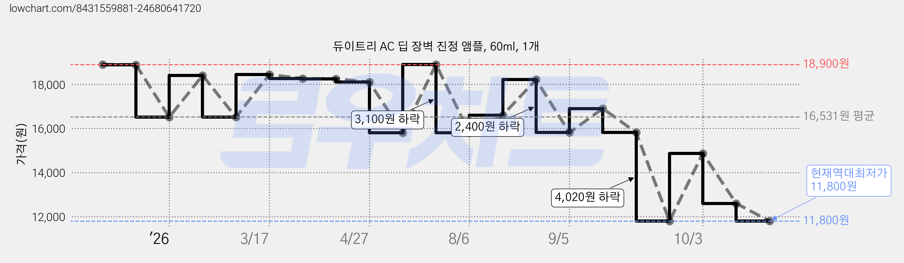 듀이트리 AC 딥 장벽 진정 앰플, 60ml, 1개 가격 변동 차트, 현재가 11,800원, 역대최저가