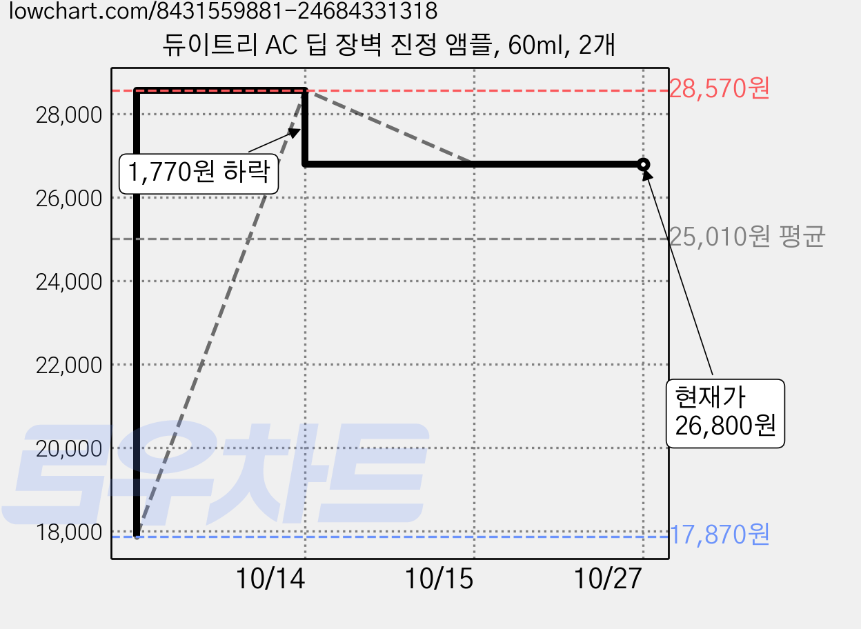 듀이트리 AC 딥 장벽 진정 앰플, 60ml, 2개 가격 변동 차트, 현재가 26,800원, 관측 최저가 17,870원